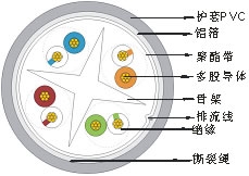 FTP 六类4对多股绞合线屏蔽数据电缆